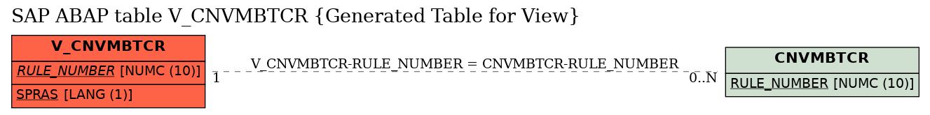 E-R Diagram for table V_CNVMBTCR (Generated Table for View)