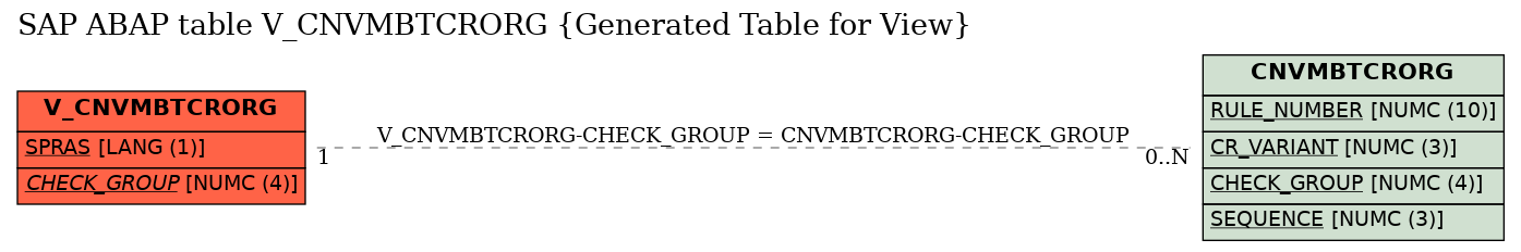 E-R Diagram for table V_CNVMBTCRORG (Generated Table for View)