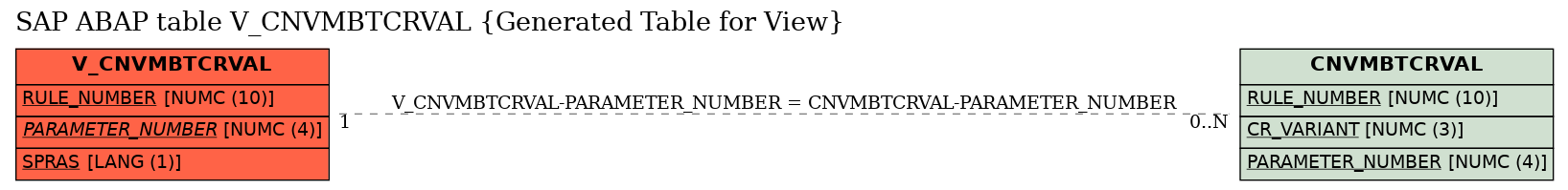 E-R Diagram for table V_CNVMBTCRVAL (Generated Table for View)