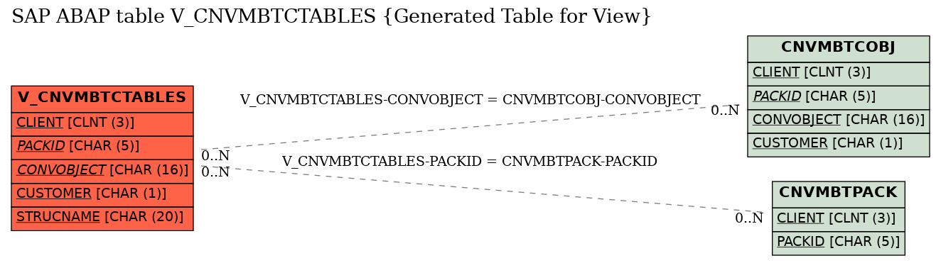 E-R Diagram for table V_CNVMBTCTABLES (Generated Table for View)