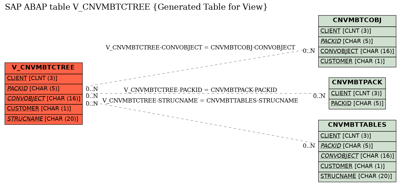 E-R Diagram for table V_CNVMBTCTREE (Generated Table for View)