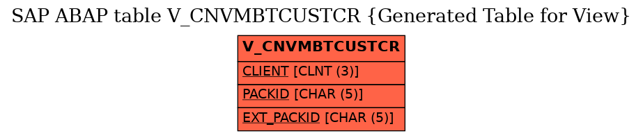 E-R Diagram for table V_CNVMBTCUSTCR (Generated Table for View)