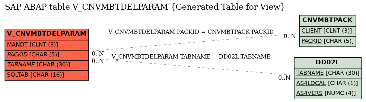 E-R Diagram for table V_CNVMBTDELPARAM (Generated Table for View)