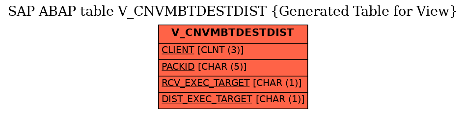 E-R Diagram for table V_CNVMBTDESTDIST (Generated Table for View)