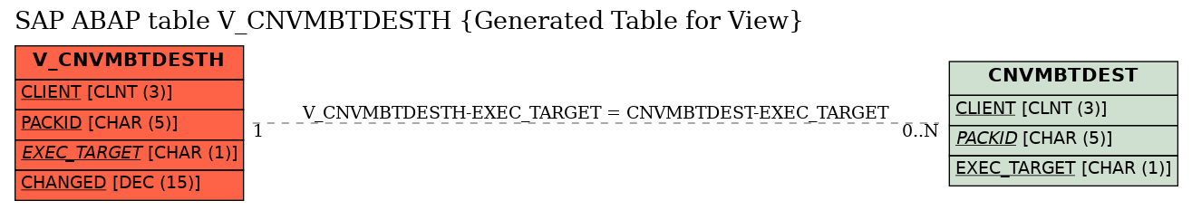E-R Diagram for table V_CNVMBTDESTH (Generated Table for View)