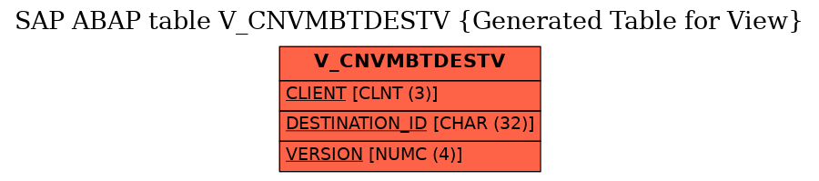 E-R Diagram for table V_CNVMBTDESTV (Generated Table for View)