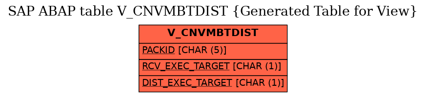 E-R Diagram for table V_CNVMBTDIST (Generated Table for View)