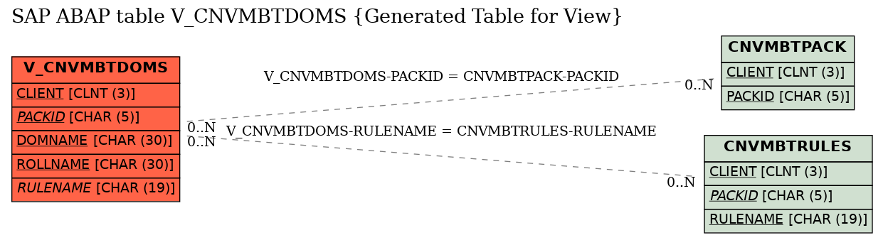 E-R Diagram for table V_CNVMBTDOMS (Generated Table for View)