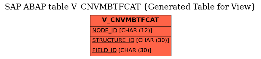E-R Diagram for table V_CNVMBTFCAT (Generated Table for View)