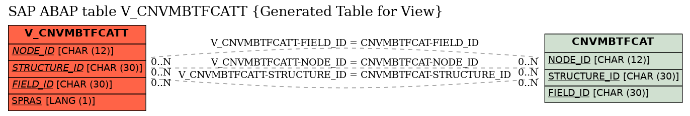 E-R Diagram for table V_CNVMBTFCATT (Generated Table for View)