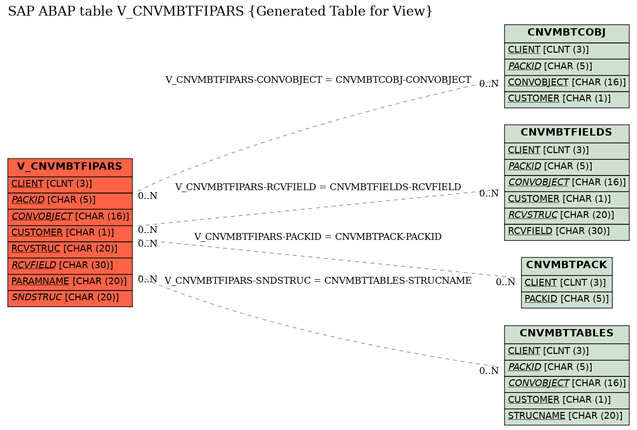 E-R Diagram for table V_CNVMBTFIPARS (Generated Table for View)