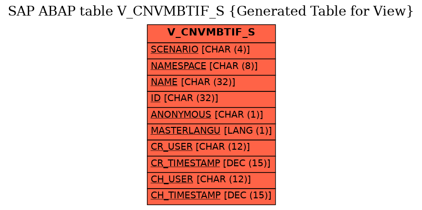 E-R Diagram for table V_CNVMBTIF_S (Generated Table for View)