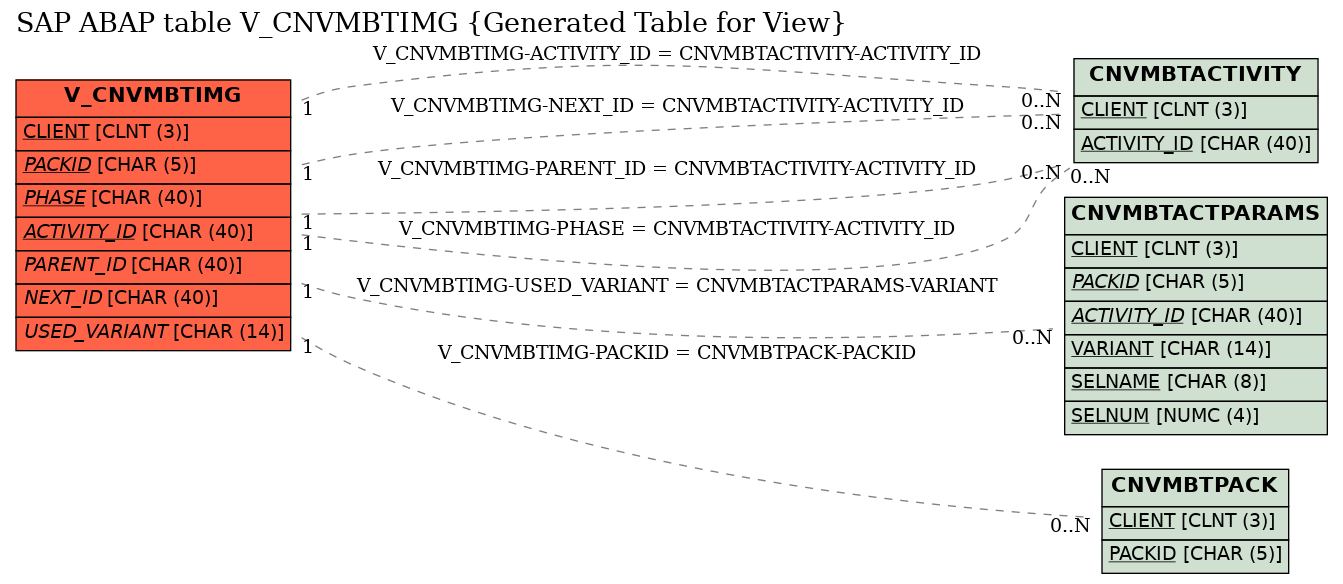 E-R Diagram for table V_CNVMBTIMG (Generated Table for View)