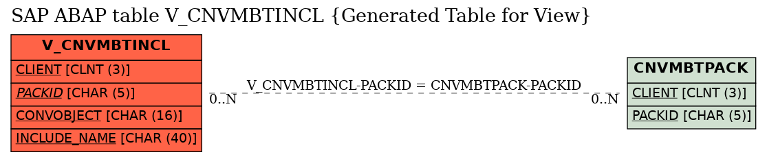 E-R Diagram for table V_CNVMBTINCL (Generated Table for View)