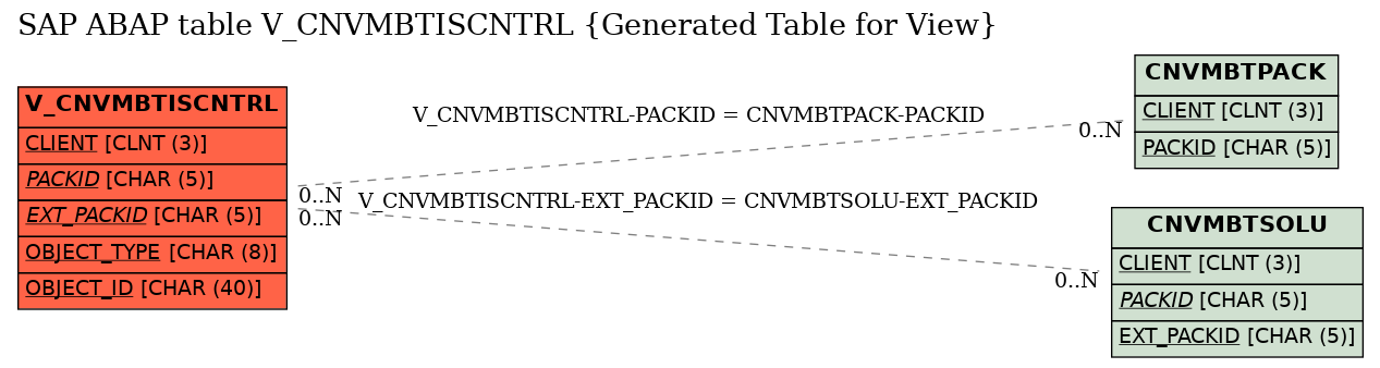 E-R Diagram for table V_CNVMBTISCNTRL (Generated Table for View)