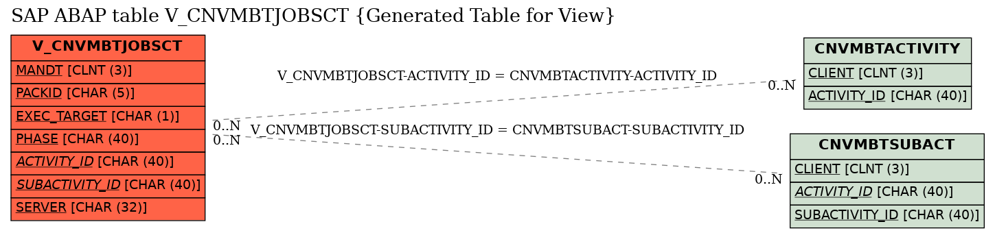 E-R Diagram for table V_CNVMBTJOBSCT (Generated Table for View)