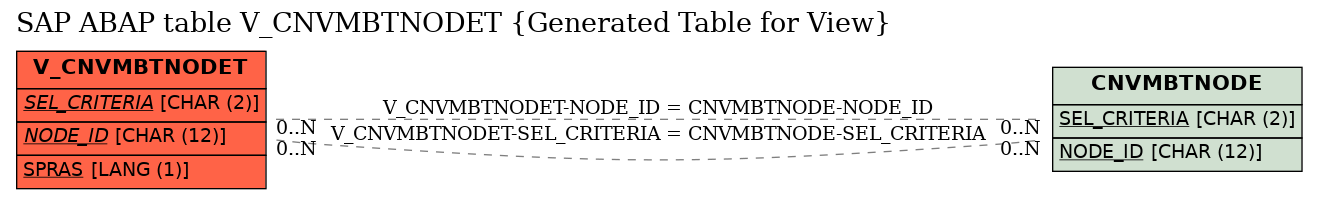 E-R Diagram for table V_CNVMBTNODET (Generated Table for View)