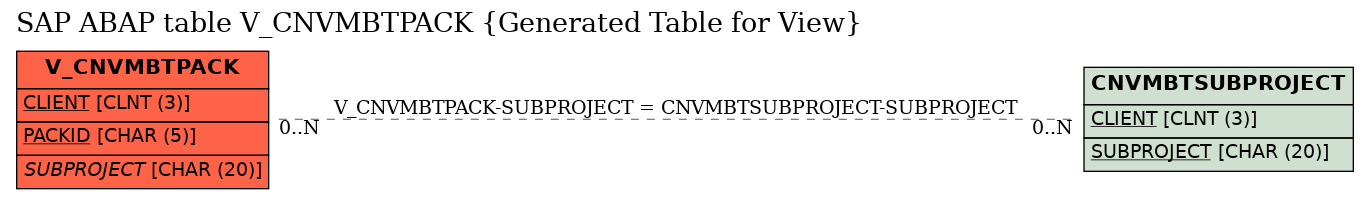 E-R Diagram for table V_CNVMBTPACK (Generated Table for View)