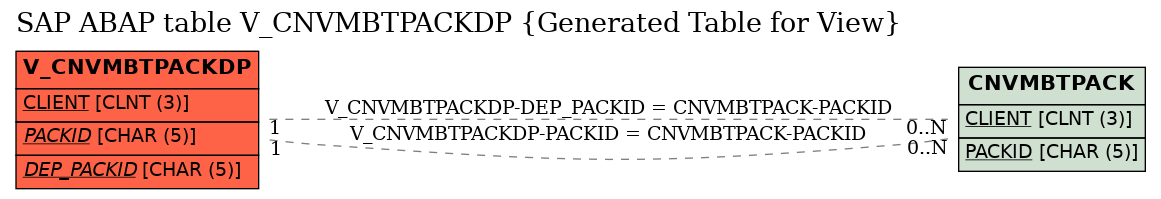E-R Diagram for table V_CNVMBTPACKDP (Generated Table for View)