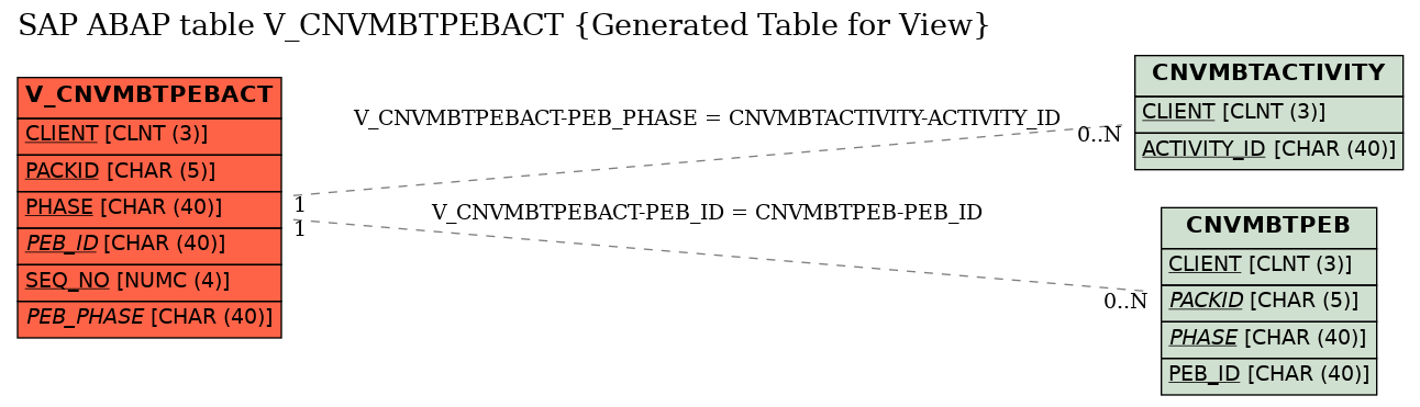 E-R Diagram for table V_CNVMBTPEBACT (Generated Table for View)