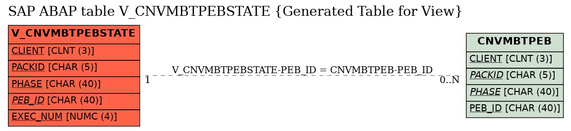 E-R Diagram for table V_CNVMBTPEBSTATE (Generated Table for View)