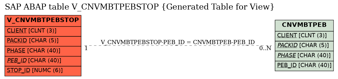 E-R Diagram for table V_CNVMBTPEBSTOP (Generated Table for View)