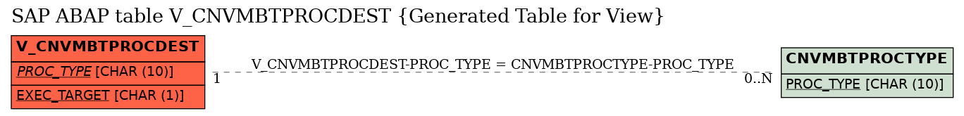 E-R Diagram for table V_CNVMBTPROCDEST (Generated Table for View)