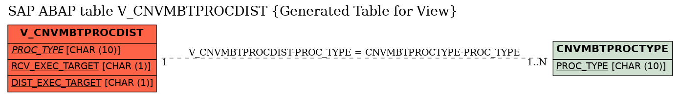 E-R Diagram for table V_CNVMBTPROCDIST (Generated Table for View)