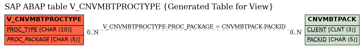 E-R Diagram for table V_CNVMBTPROCTYPE (Generated Table for View)