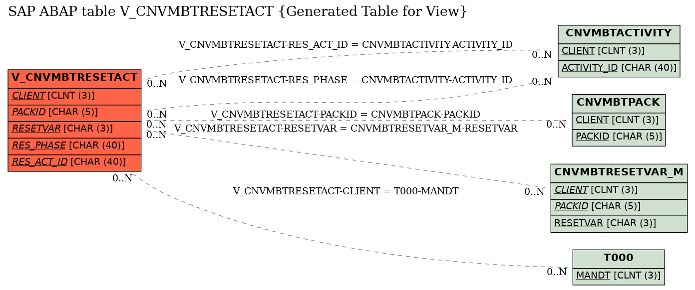 E-R Diagram for table V_CNVMBTRESETACT (Generated Table for View)