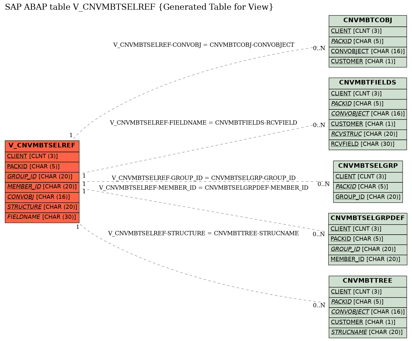 E-R Diagram for table V_CNVMBTSELREF (Generated Table for View)
