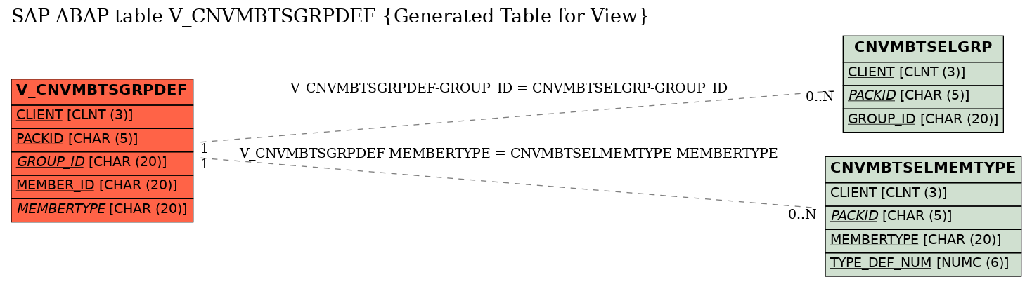 E-R Diagram for table V_CNVMBTSGRPDEF (Generated Table for View)