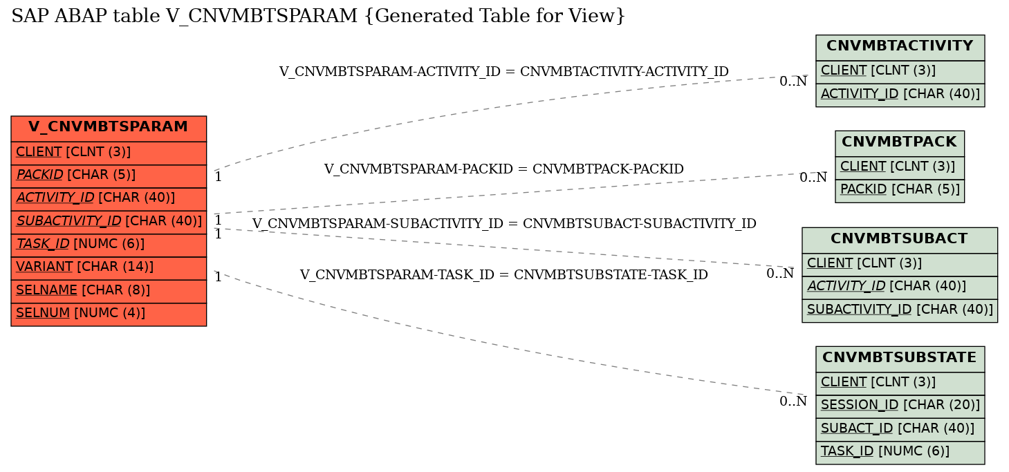 E-R Diagram for table V_CNVMBTSPARAM (Generated Table for View)