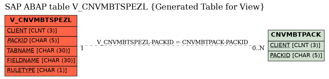 E-R Diagram for table V_CNVMBTSPEZL (Generated Table for View)