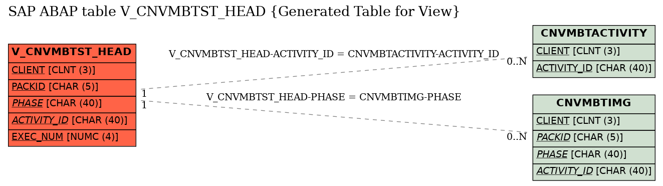 E-R Diagram for table V_CNVMBTST_HEAD (Generated Table for View)