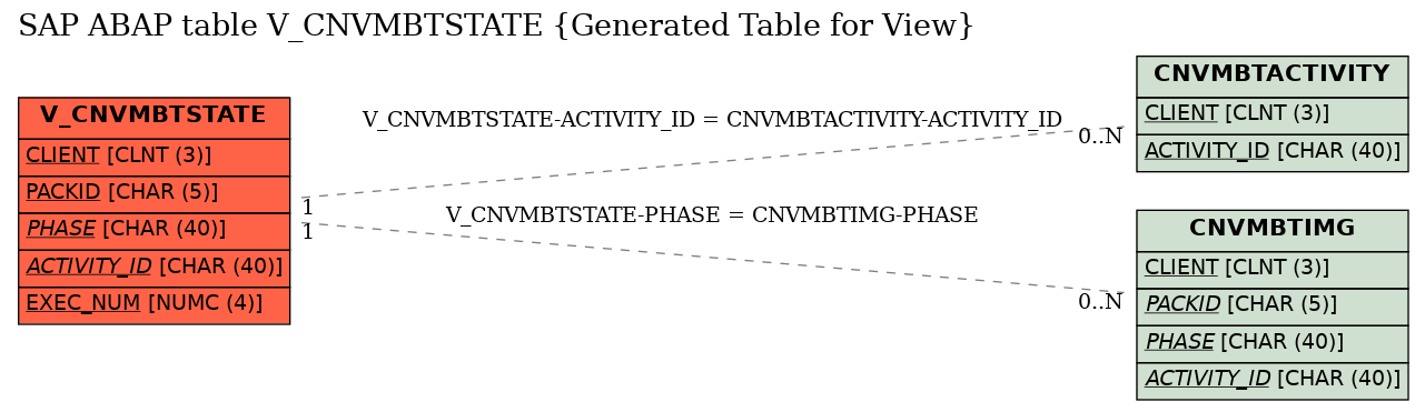 E-R Diagram for table V_CNVMBTSTATE (Generated Table for View)