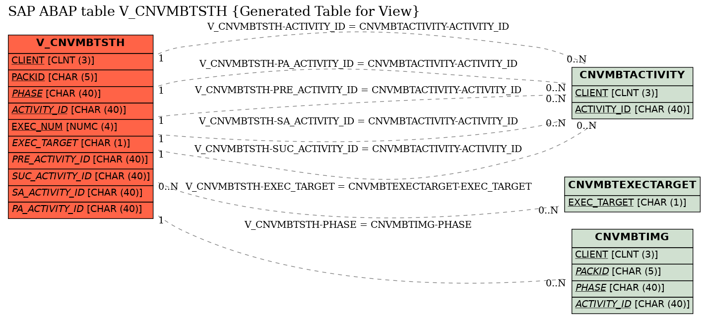 E-R Diagram for table V_CNVMBTSTH (Generated Table for View)
