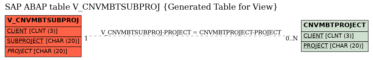 E-R Diagram for table V_CNVMBTSUBPROJ (Generated Table for View)