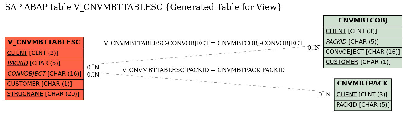 E-R Diagram for table V_CNVMBTTABLESC (Generated Table for View)