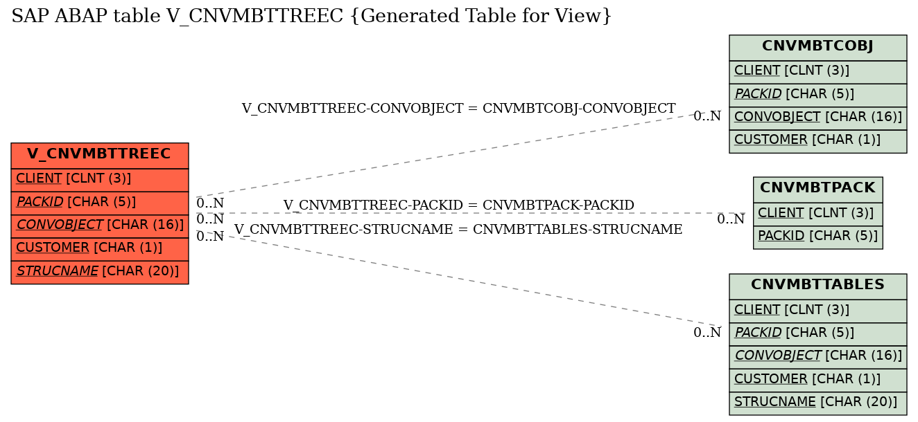 E-R Diagram for table V_CNVMBTTREEC (Generated Table for View)