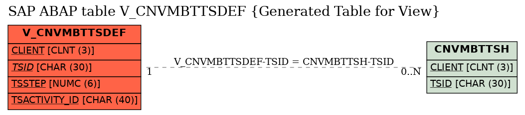 E-R Diagram for table V_CNVMBTTSDEF (Generated Table for View)