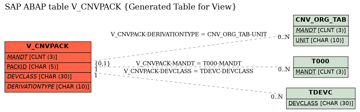 E-R Diagram for table V_CNVPACK (Generated Table for View)