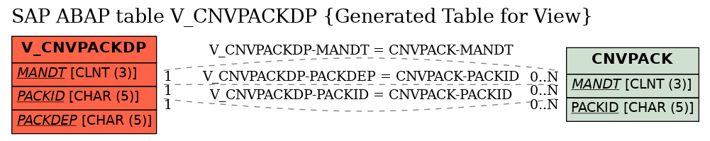 E-R Diagram for table V_CNVPACKDP (Generated Table for View)