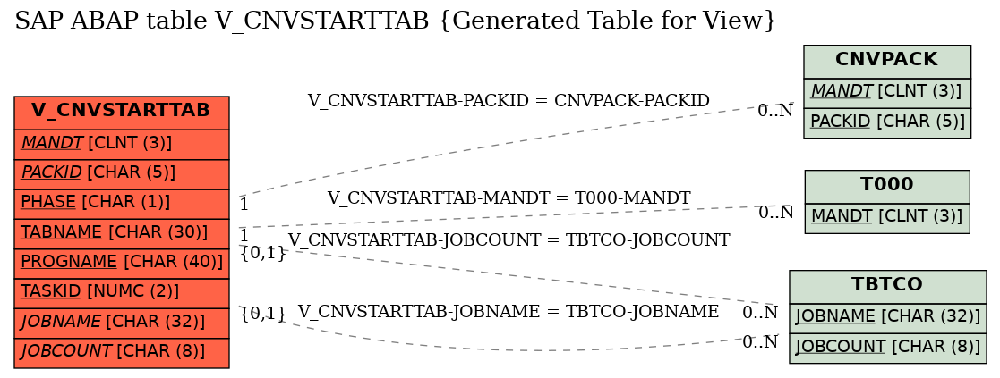 E-R Diagram for table V_CNVSTARTTAB (Generated Table for View)