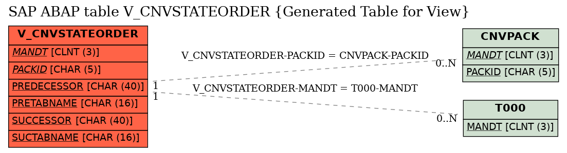 E-R Diagram for table V_CNVSTATEORDER (Generated Table for View)