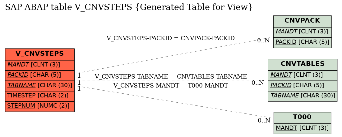 E-R Diagram for table V_CNVSTEPS (Generated Table for View)