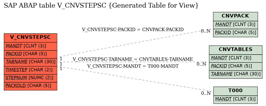 E-R Diagram for table V_CNVSTEPSC (Generated Table for View)