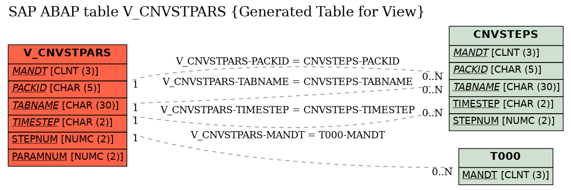 E-R Diagram for table V_CNVSTPARS (Generated Table for View)