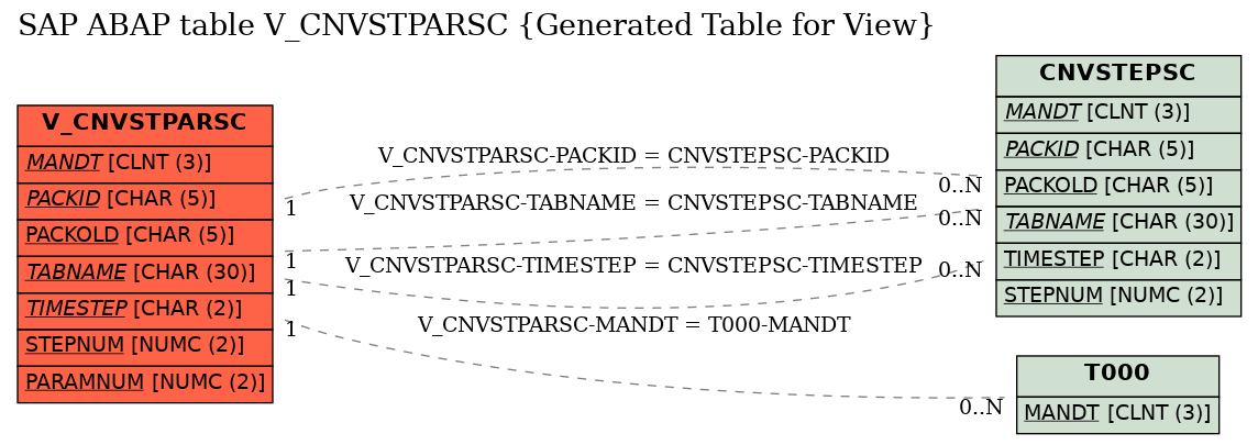 E-R Diagram for table V_CNVSTPARSC (Generated Table for View)