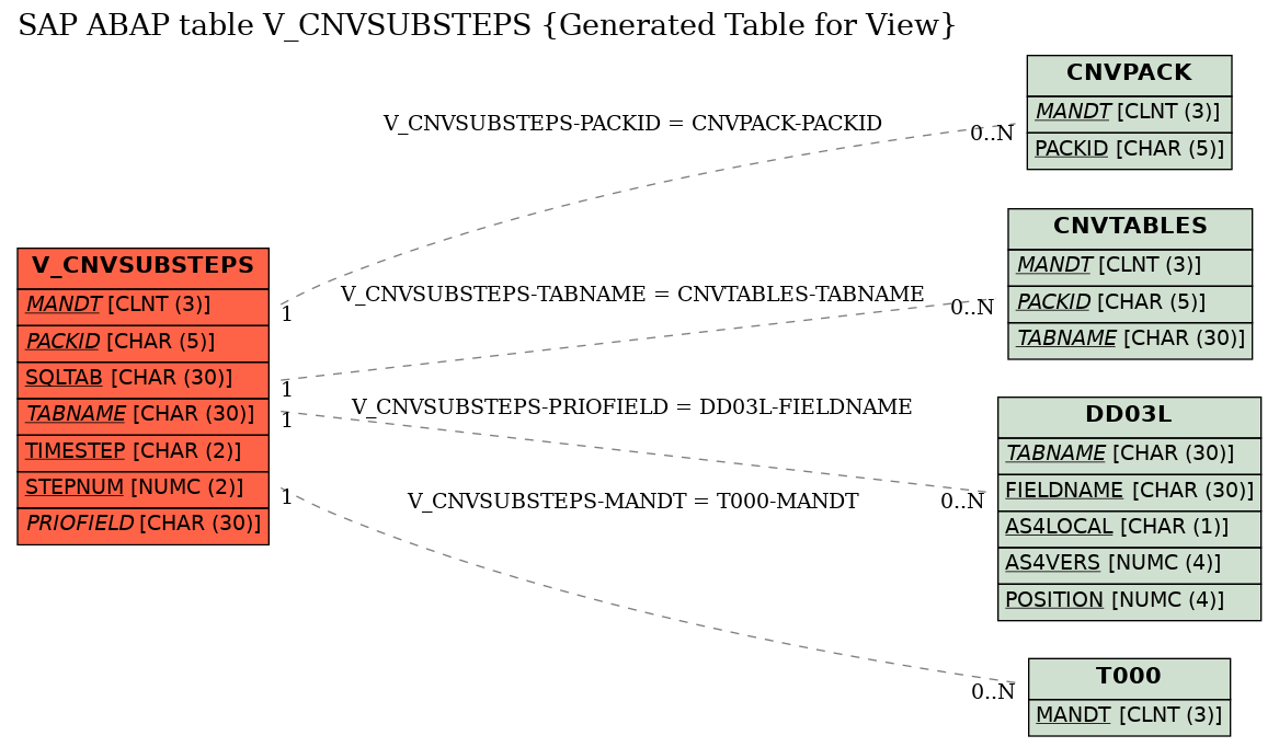E-R Diagram for table V_CNVSUBSTEPS (Generated Table for View)